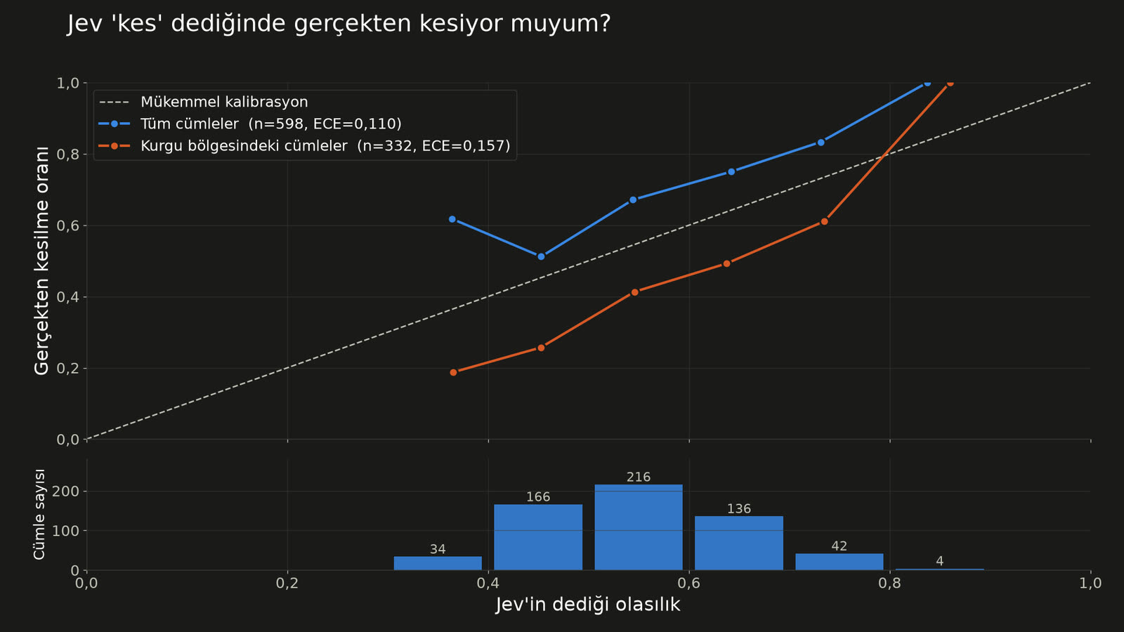 Calibration chart: Jev's stated probability against the real cut rate, blue line above the diagonal