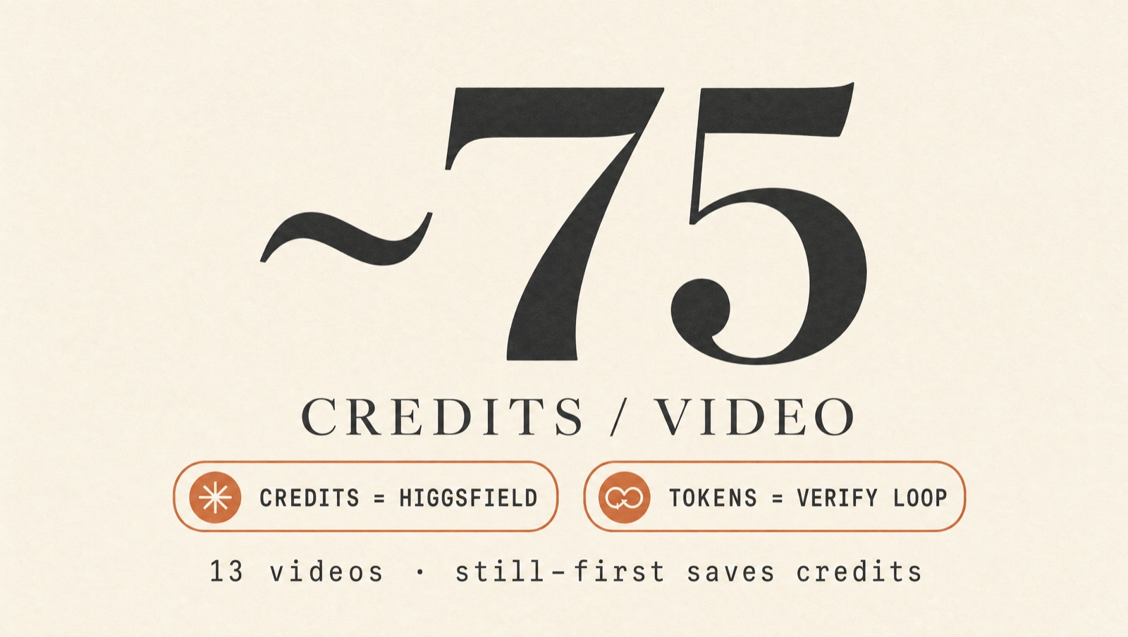 ~75 credits per video; credits = Higgsfield, tokens = verify loop