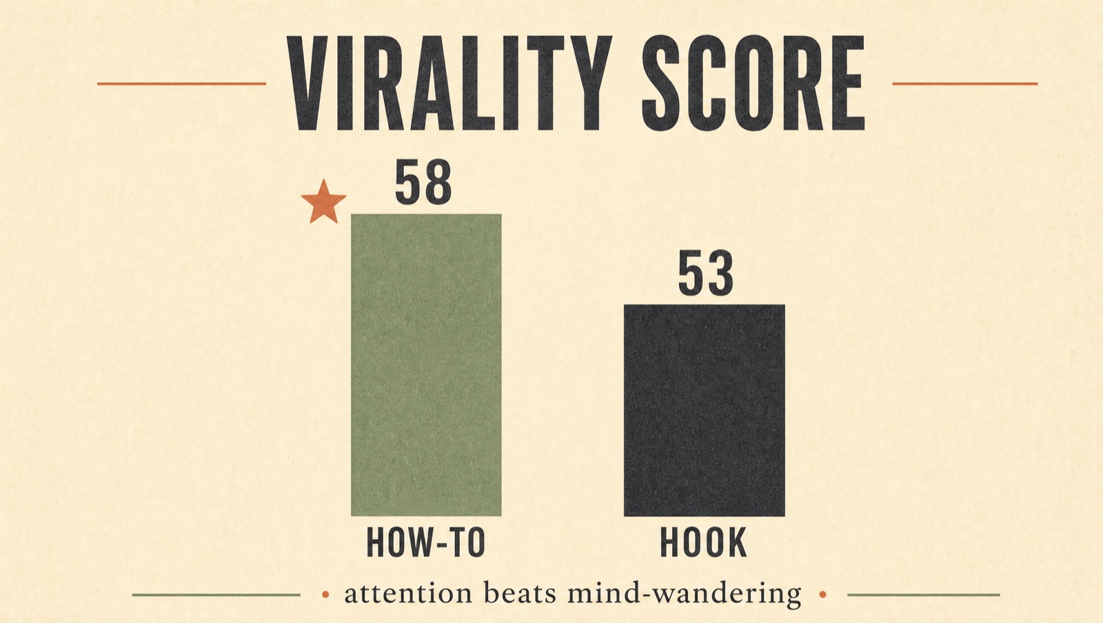 Virality score: how-to 58 versus hook 53