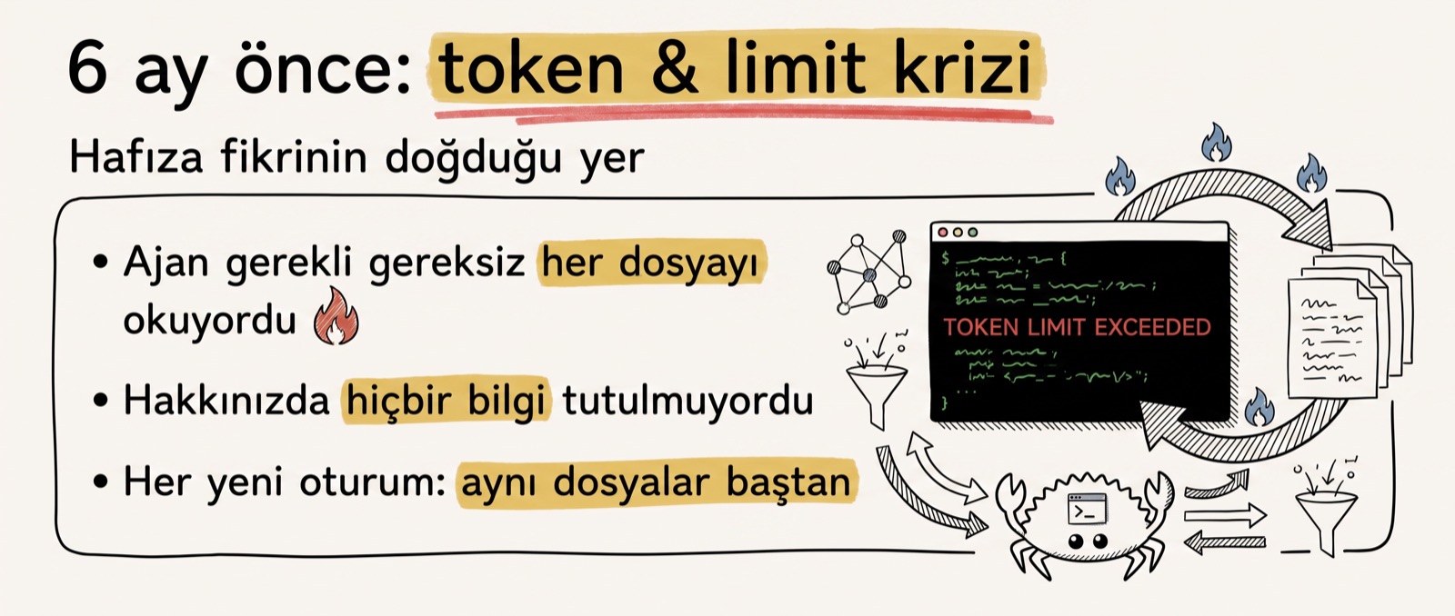 Six months ago: the token and limit crisis — where the memory idea was born