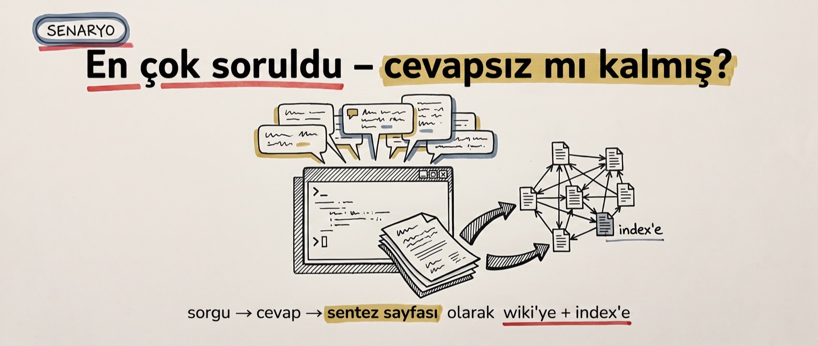 The query scenario: question, answer, then into the wiki as a synthesis page and onto the index