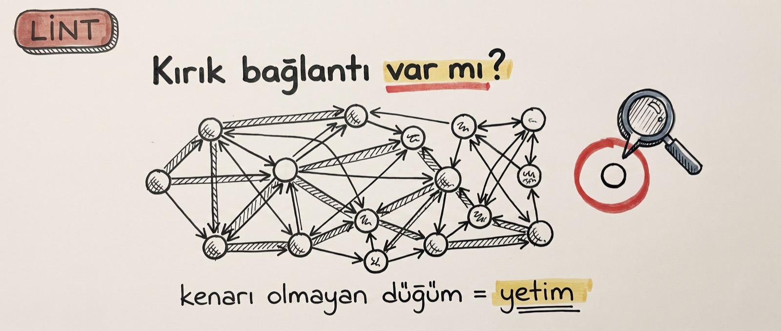 A node without edges is an orphan: lint hunts for it, the bracket habit prevents it